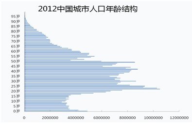 人口老龄化_2012年人口