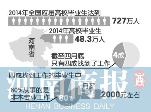 2014河南高校毕业生48万 技术型人才找工作吃