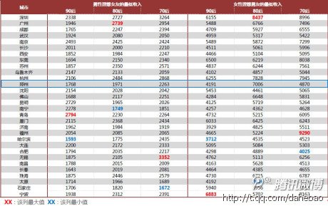 郑州火车站_郑州80后 配偶 收入(3)
