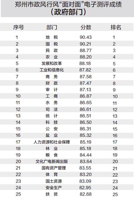 郑州政风行风“面对面”测评 地税局满意度最高