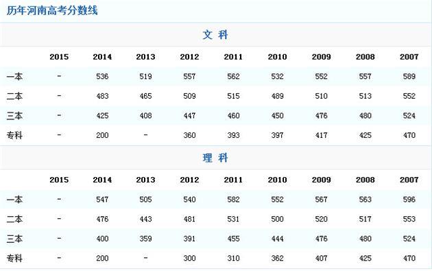 2015年河南高考分数线出炉:一本文513理529