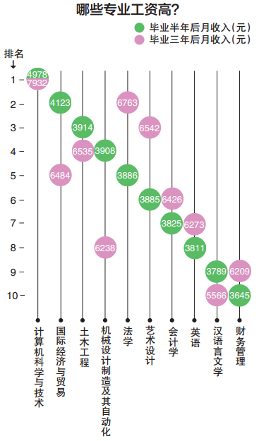 2016年高薪职业类排行榜出炉 这些专业特产土豪