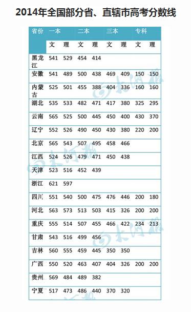 2014年河南高考分数线出炉:一本理547 文536