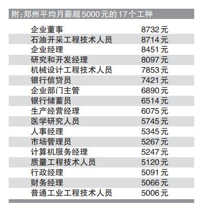 2014年郑州工资指导价公布 本科平均月薪449