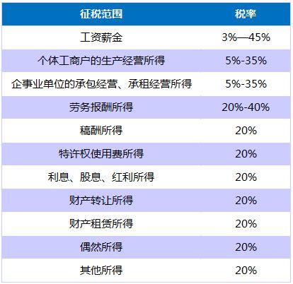 创业公司究竟要交哪些税?