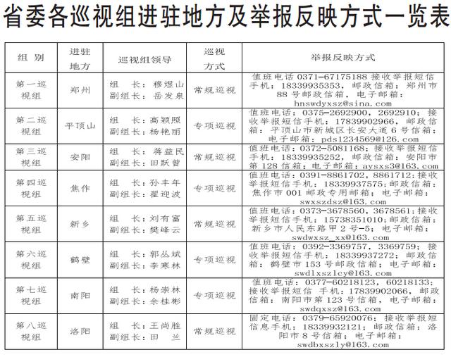 河南省委8个巡视组全部进驻地方 举报方式公布