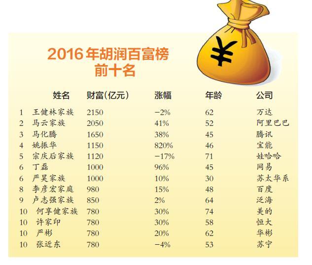 2016年胡润百富榜发布 河南新首富财富205亿
