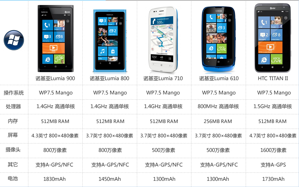 Windows Phone8发布