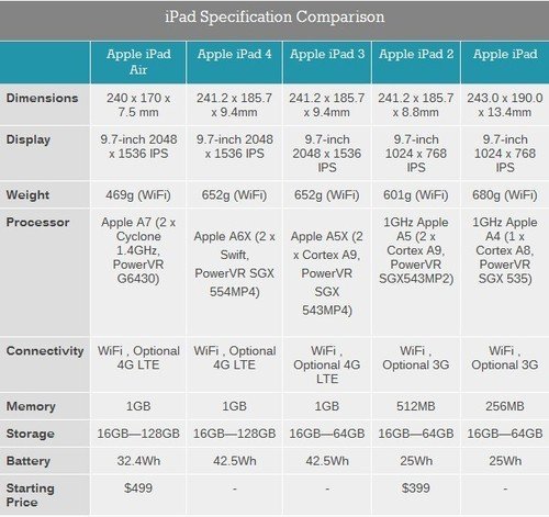 史上最好平板电脑 最全苹果ipad air性能测试