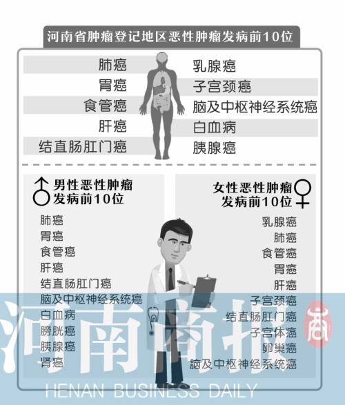 河南省每年25万人得癌症 肺癌发病率居榜首