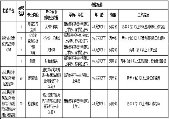 郑州3部门招聘50名事业编制人员 2月17日起报名