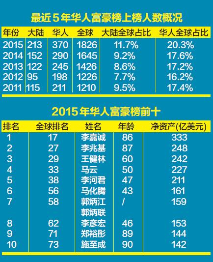 李嘉誠蟬聯(lián)福布斯華人富豪榜首富 河南4人上榜