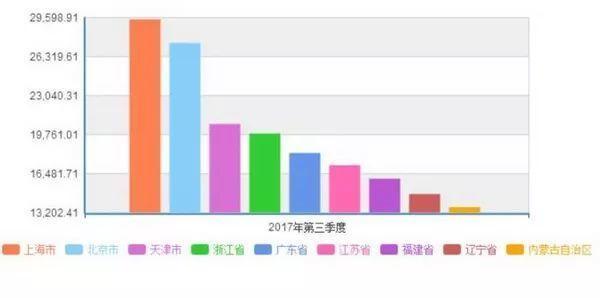 31省份前三季度人均消費榜出爐！9省市領(lǐng)跑全國