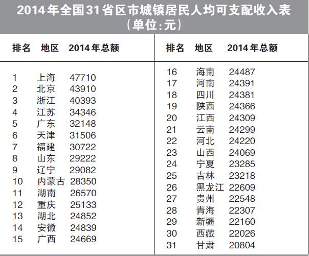 城镇人口平均收入_07年城镇职工年均工资24932元 网友质疑真实性(2)