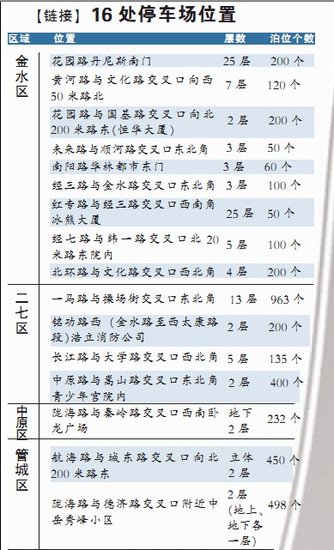 郑州繁华路段将新建16处停车场 多为立体型