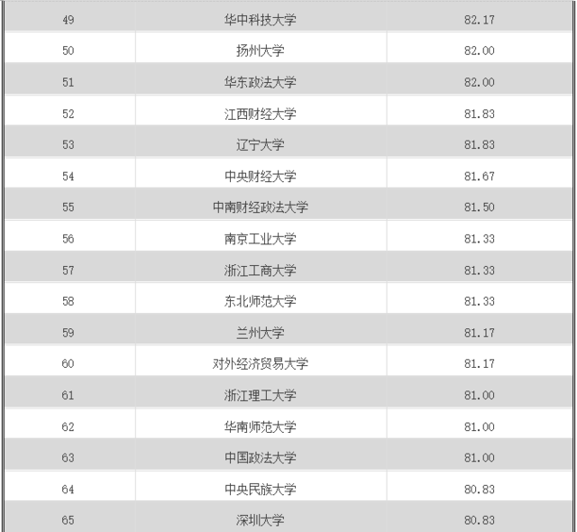 河南大学在全国的排名_河南的大学排名(2)