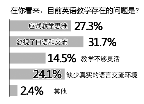 6成人支持英语不计入高考总分 希望教学接地气