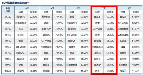 十大SUV车型保值率排行