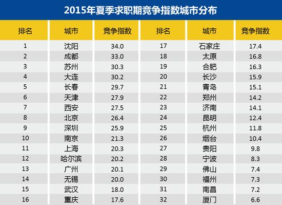 郑州十大高薪行业出炉 求职难度全国第22