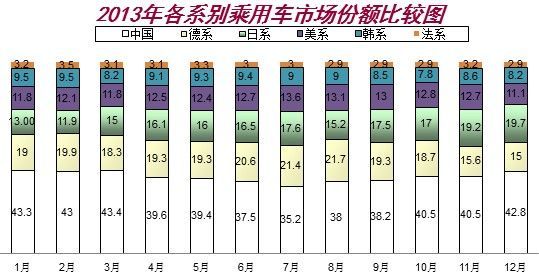 2013我国汽车产销再创全球新高 12月破记录