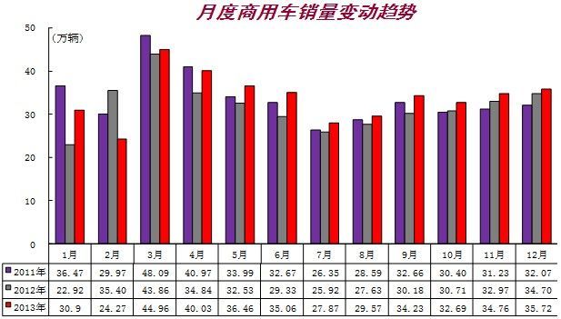 2013我国汽车产销再创全球新高 12月破记录