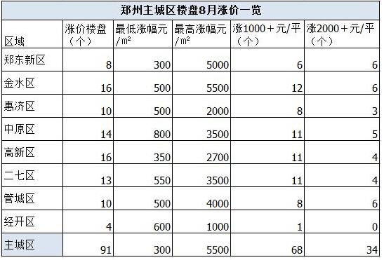 郑州地王频出房价持续大涨 现恐慌性购房潮