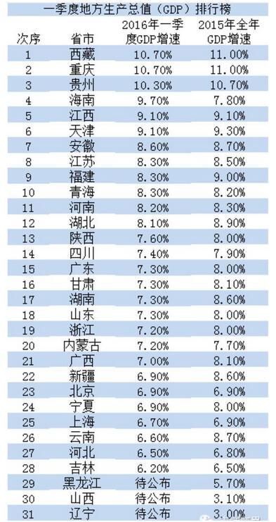 全国各省gdp增速(3)