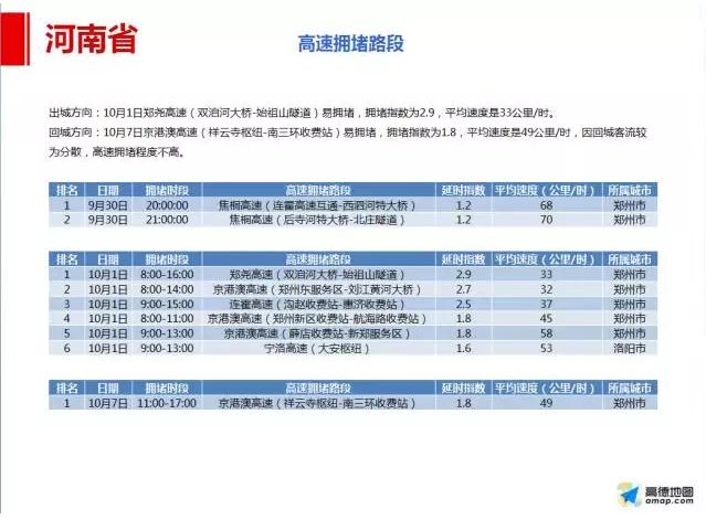 国庆假期出行避开两个高峰时段和七个易堵路段