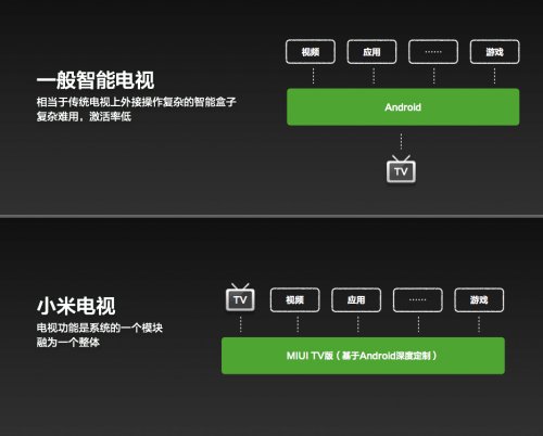 王川:小米电视是披着电视外衣的电脑