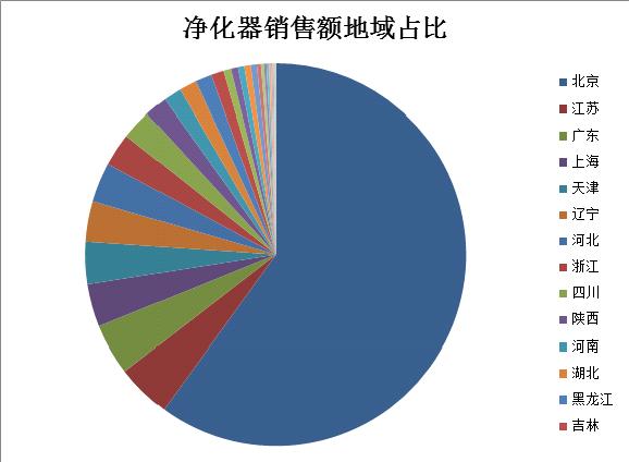 家电频道   虽然近几日雾霾暂时退去,但雾霾天气已逐渐成为秋冬常态