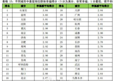 全国上班族幸福感前十城市出炉:郑州排名第九