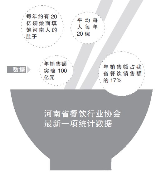 河南人每年吃20亿碗烩面 6成网友支持统一标准