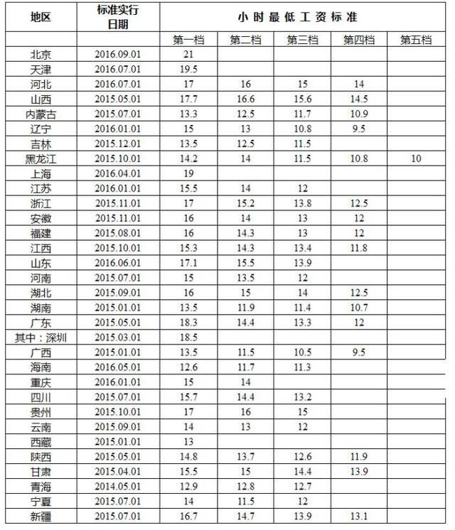 全国各地月最低工资标准公布:河南1600元