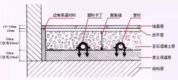 1,伸缩缝(无论水地暖还是电地暖都需要)