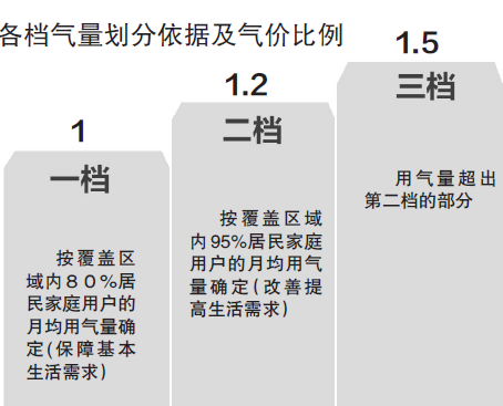 明年河南阶梯气价将分3档 八成家庭不用多掏钱