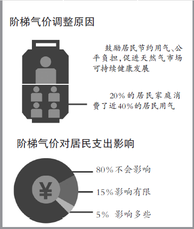 明年河南阶梯气价将分3档 八成家庭不用多掏钱