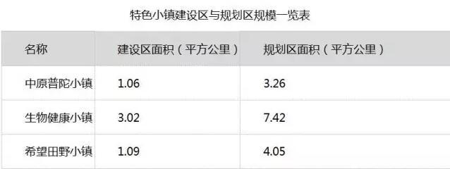 郑州首个特色小镇规划曝光 多区县都在发力