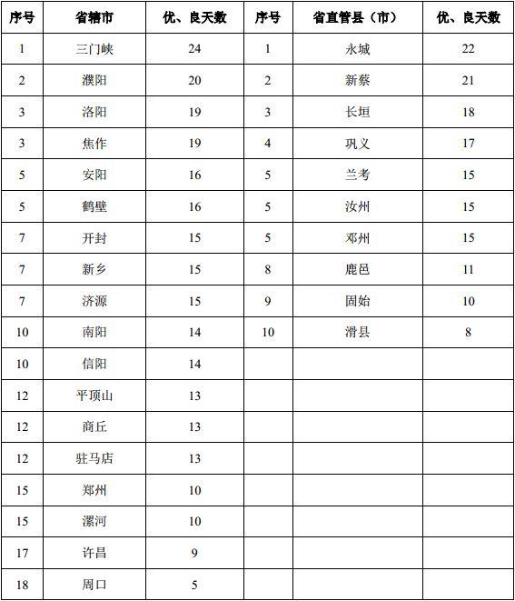 10月河南城市空气质量排行 郑州优良天数仅10