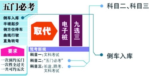 新规实施后驾考难度增大 郑州部分驾校酝酿涨价