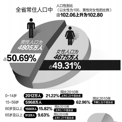 河南省人口调查_河南总人口1.09亿,郑州首次成为全省常住人口最多的城市(2)