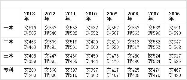 2014年河南高考分数线出炉:一本理547 文536