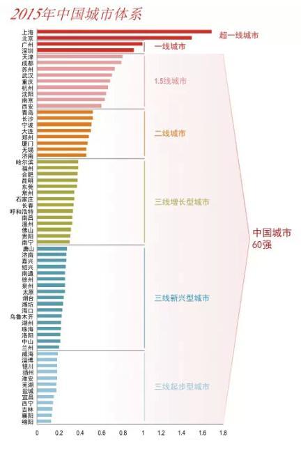 中国城市60强出炉 郑州位列14被划归二线城市