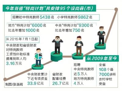 河南为农村招聘15300名特岗教师 7月16日开始报名