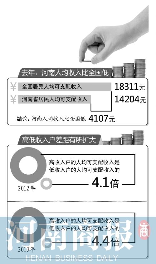 河南居民人均可支配收入14204元 比全国低4千元