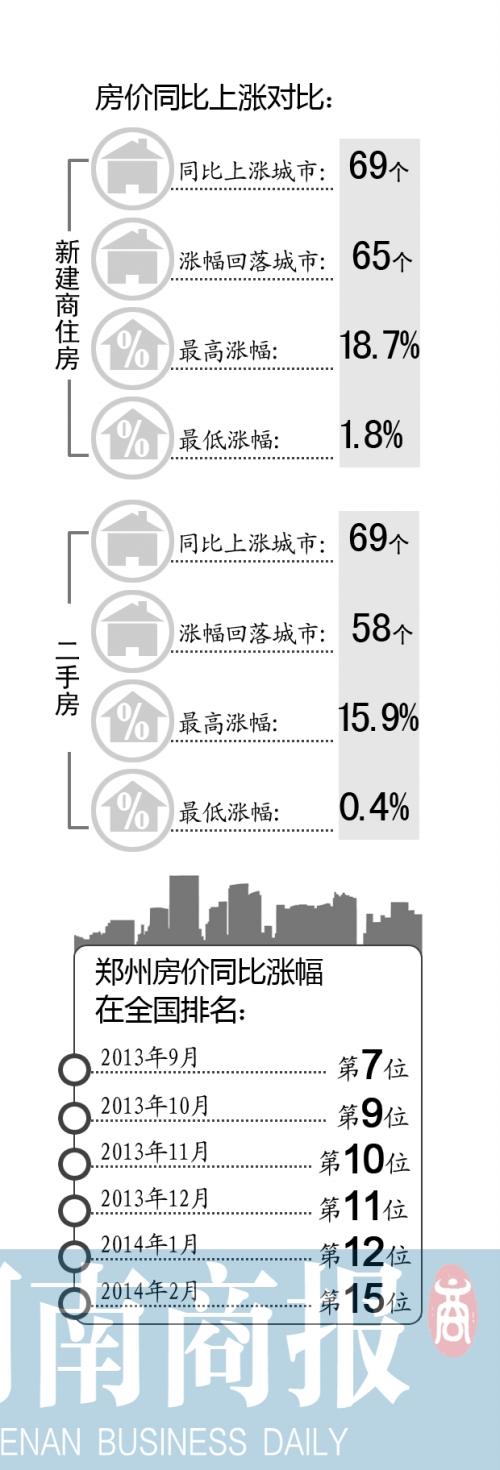 郑州2月商住房均价7425元/平 比上月涨了135元