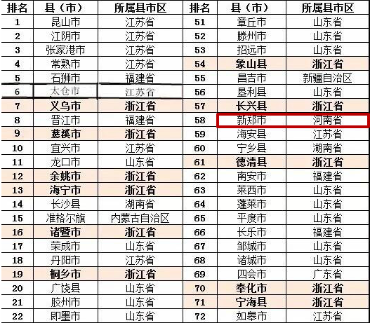 2016年全国百强县市名单公布 看看你家乡上榜没