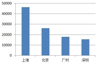 北上广深占全国经济总量_北上广深(3)