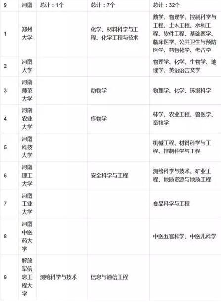 首批 双一流 建设拟定名单出炉 河南9所高校入