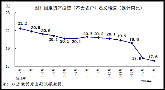 统计局一季度国内生产总值同比增长74