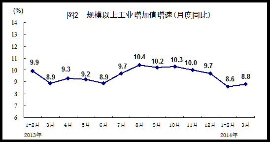 统计局一季度国内生产总值同比增长74